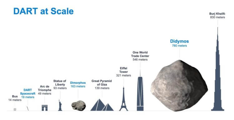NASA столкнет комическую станцию DART с астероидом в прямом эфире